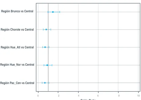 Figura 5. Odds ratio para cada estrato de la variable estatus migratorio,  en el modelo multivariado