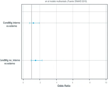 Figura 4. Odds ratio para cada estrato de la variable región, en el modelo multivariado