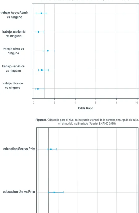 Figura 6. Odds ratio para la interacción de las variables “zona” y “nivel de pobreza”,  en el modelo multivariado