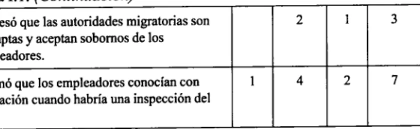 Tabla I.1. (Continuación) 