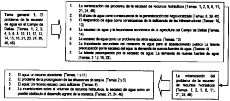 Figura 111.5. Simplificación y categorización de la información (pri- (pri-mera parte) 