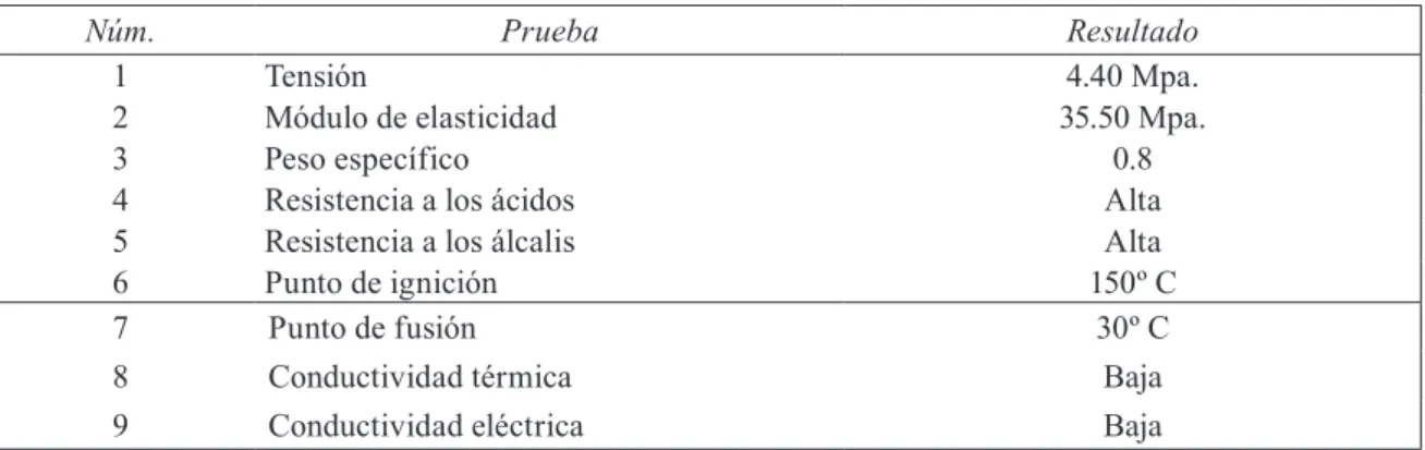 Cuadro 4.II. Resultado de los análisis a la fibra de coco