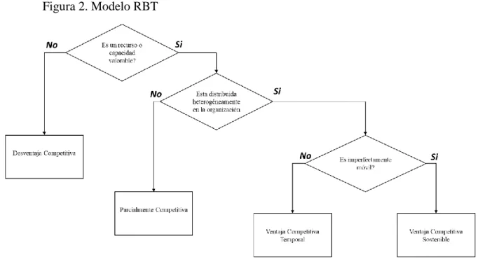 Figura 2. Modelo RBT  