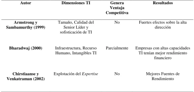 Tabla 1. Las capacidades TI y la ventaja competitiva 
