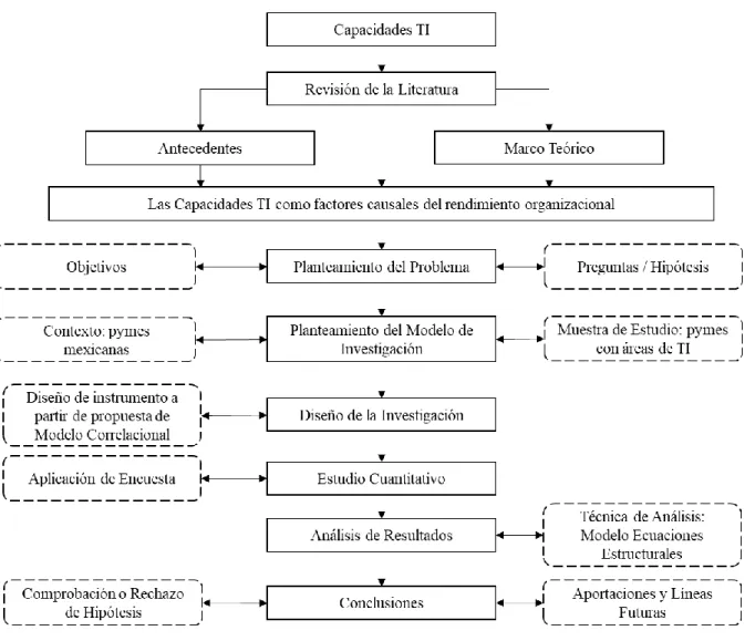 Figura 11. Propuesta Metodológica 