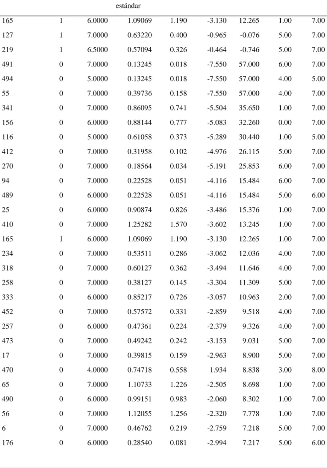 Tabla 15. Valores perdidos y atípicos 