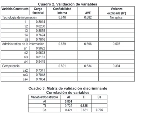 Cuadro 2. Validación de variables