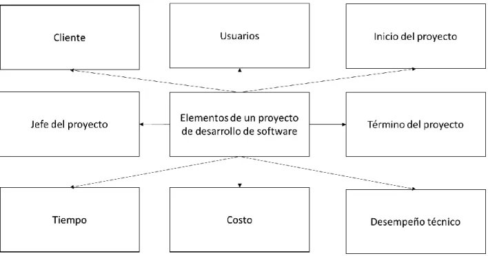 Figura 3. Elementos de un proyecto de desarrollo de software a partir de (Bussen & 