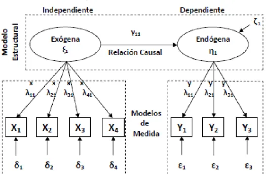 Figura 7. Componentes de un modelo causal (López &amp; Gonzalez, 2014, p. 330). 