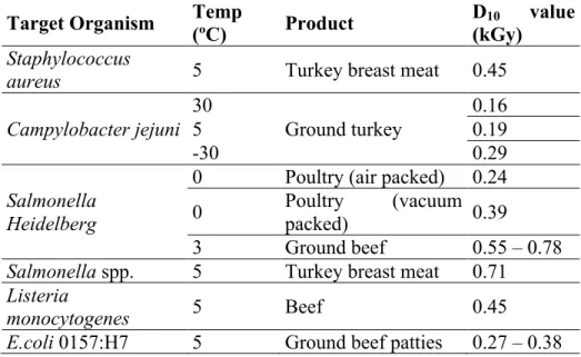 Table I : Selected D 10  values for selected pathogens on meat and poultry products  (adapted from Molins, 2001) 