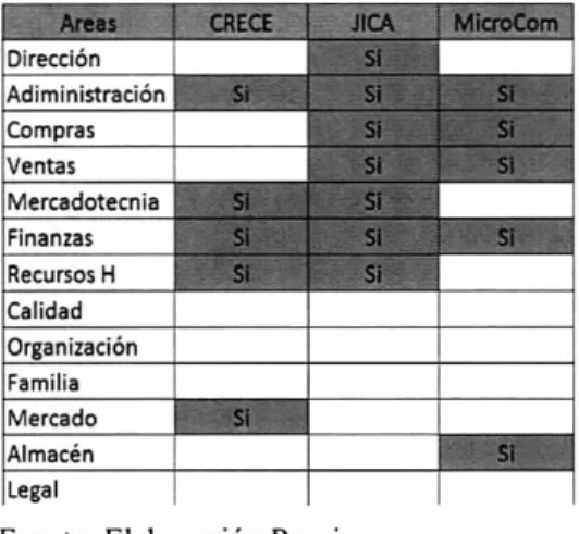 Tabla A. Análisis de metodologías existentes. 