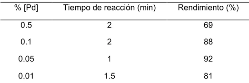 Tabla 13: Determinación del disolvente ideal para el acoplamiento C-C en la reacción modelo 