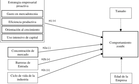 Figura 3 Modelo de investigación.