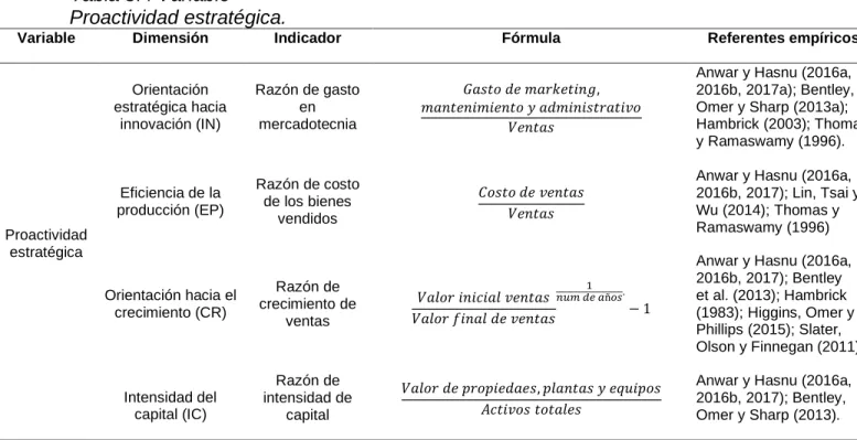 Tabla 3.4 Variable   Proactividad estratégica. 