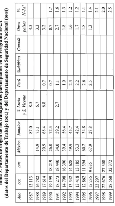 Tabla 3. Países de origen de los trabajadores participantes en el Programa H-2A 