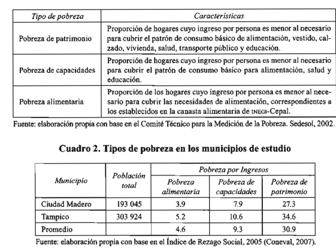 Cuadro 2. Tipos de pobreza en los municipios de estudio 