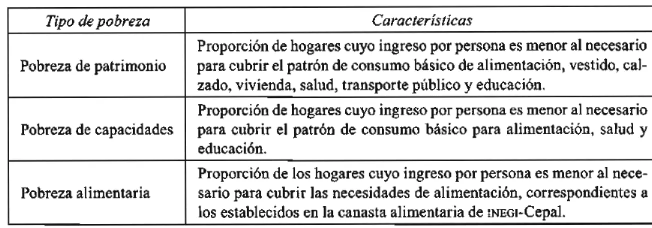 Cuadro 1. Tipos y características de pobreza 