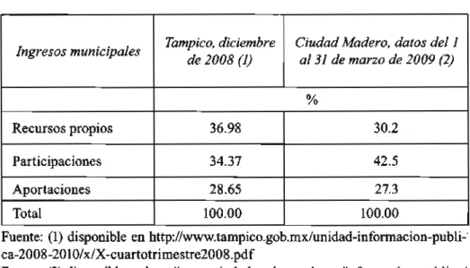 Cuadro 8. Ingresos de los municipios de estudio 