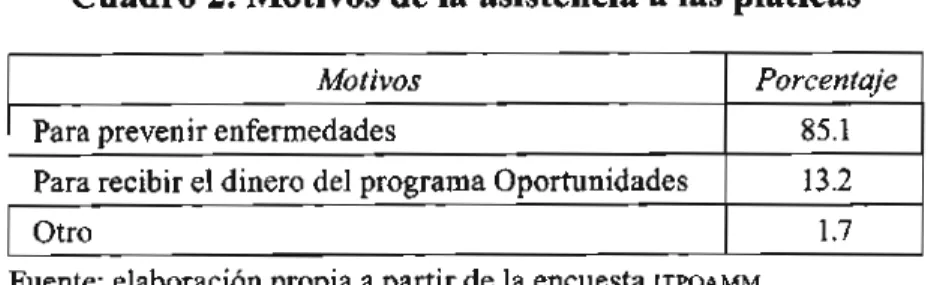 Cuadro 2. Motivos de la asistencia a las pláticas 