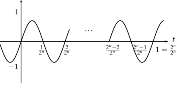 Figura 2.1: sen 2 n πt