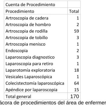 Tabla 4. Total de cirugías por tipo de procedimiento. 