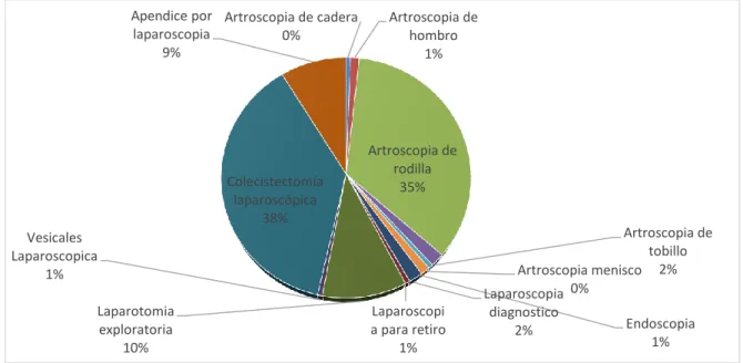 Tabla 5. Distribución de edades de los pacientes intervenidos. 