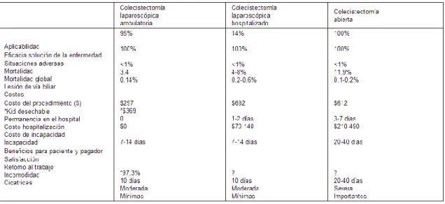 Tabla 2. Comparación de procedimientos de colecistectomía.  