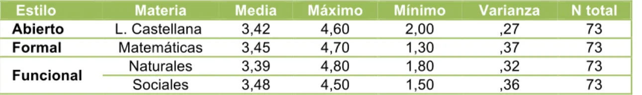 Tabla 2. Descriptivos por Área de estudio y Estilo 