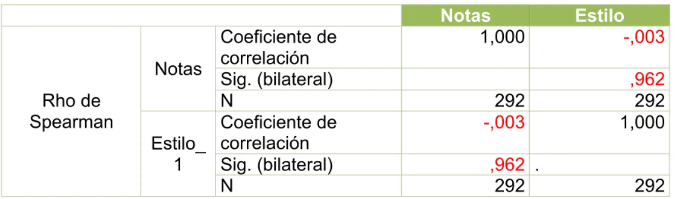 Tabla 4. Correlación de Variables: Estilo de enseñanza y rendimiento académico  Notas  Estilo 