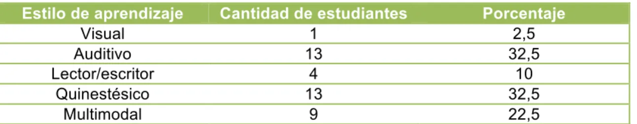 Tabla 1. Estilos de aprendizaje 