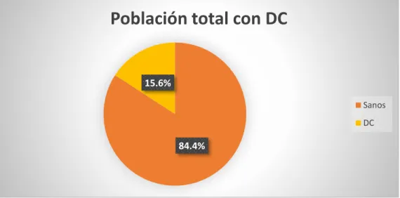 Gráfico 2. Población con Deterioro Cognitivo. 