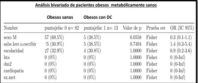 Tabla 5 Análisis bivariado de obesos sanos con DC. 
