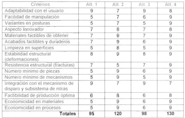 Tabla comparativa de evaluación de alternativas 