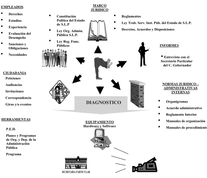 Fig. 7    Esquema para realizar el diagnóstico en el Despacho del C. 