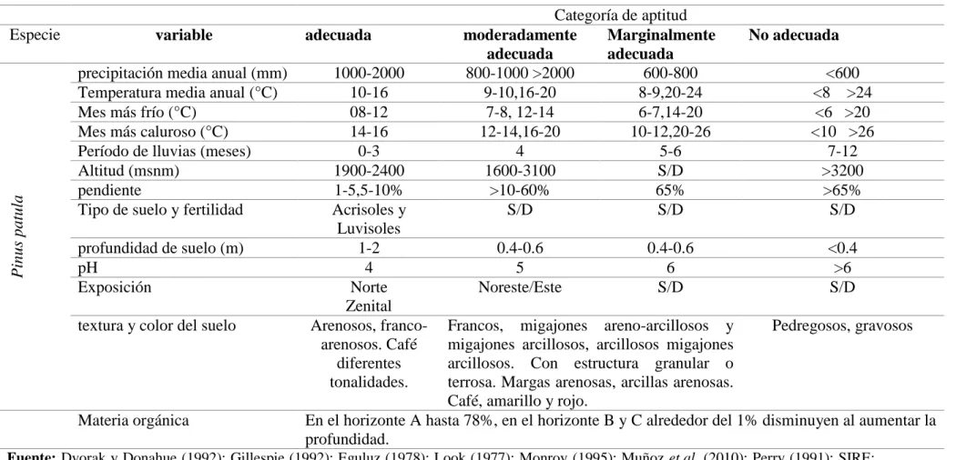 Cuadro 2. Matriz de requerimientos ambientales para Pinus patula 