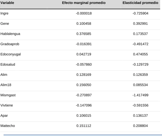 Cuadro  16:  Efectos  marginales  y  elasticidades  promedio  por  variable  considerada  en el modelo logit 