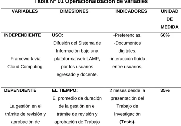 Tabla N° 01 Operacionalización de variables 