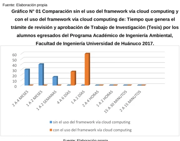 Gráfico N° 01 Comparación sin el uso del framework vía cloud computing y  con el uso del framework vía cloud computing de: Tiempo que genera el  trámite de revisión y aprobación de Trabajo de Investigación (Tesis) por los 