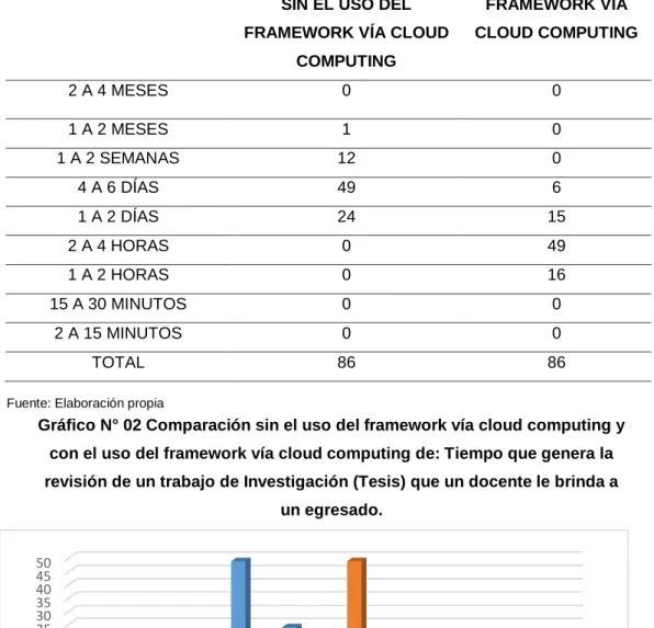 Tabla N° 06 Comparación sin el uso del framework vía cloud computing y con  el uso del framework vía cloud computing de: Tiempo que genera la revisión  de un trabajo de Investigación (Tesis) que un docente le brinda a un egresado