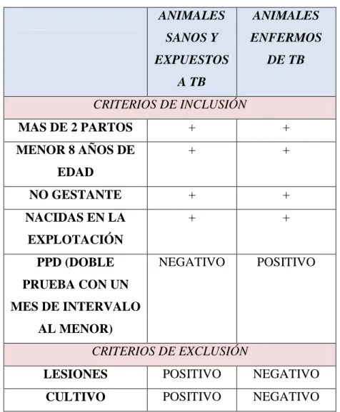 Tabla 1. Criterios de inclusión y exclusión  ANIMALES 