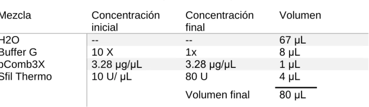 Tabla 10. Condiciones de digestión para el vector pComb3x. 