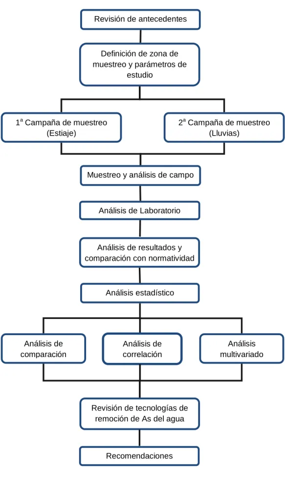 Figura 3.1. Esquema de la metodología general 