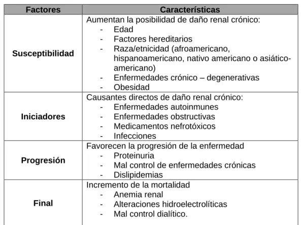 Tabla 3. Factores de riesgo de la ERC. 
