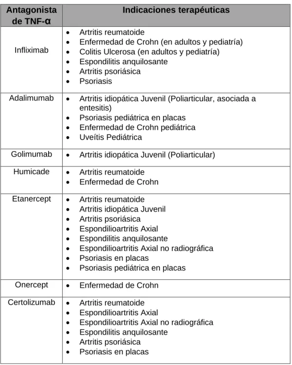 Tabla 7. Uso clínico de antagonistas de TNF-α. 