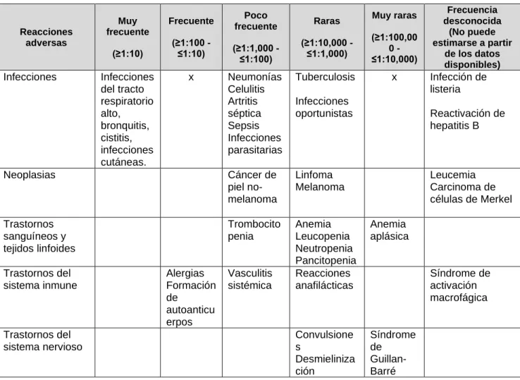 Tabla 10. Reacciones adversas de Enbrel® 