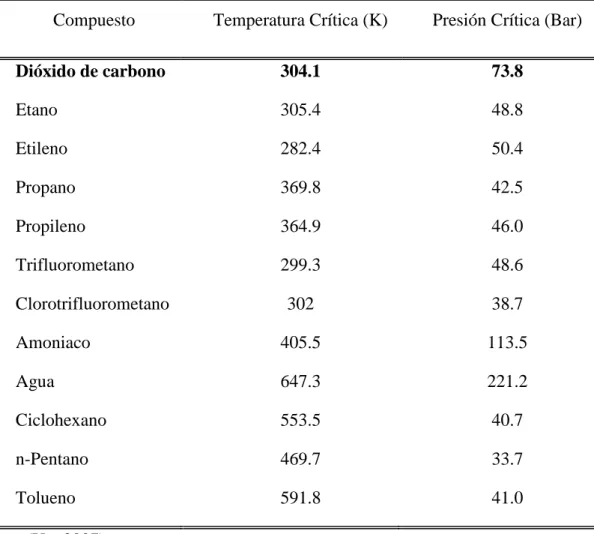 Tabla 1 Fluidos supercríticos comúnmente usados.  