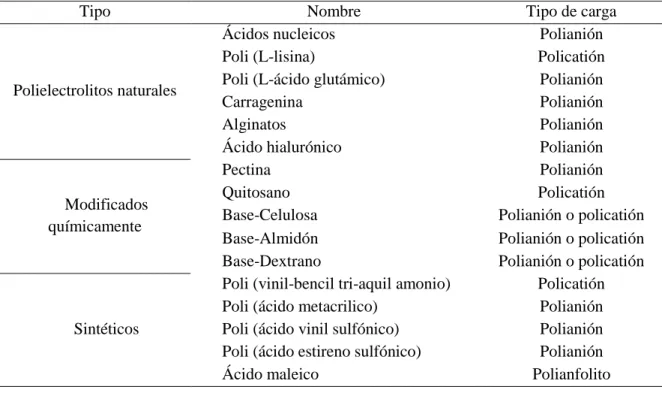 Tabla 1. Ejemplos de polielectrolitos (3). 