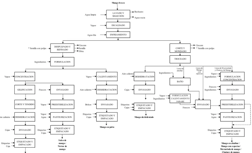 Fig. 4.1. Diagrama de flujo general para el procesamiento de mango 
