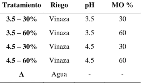 Tabla 3. Tratamientos de riego. 