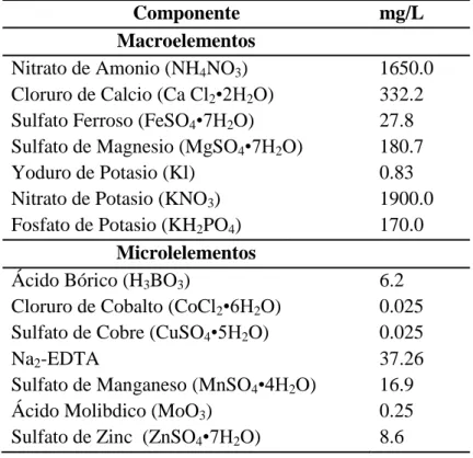 Cuadro  1.  Composición  básica  del  medio  de  cultivo  MS  utilizado  en  los  estudios  de  conservación